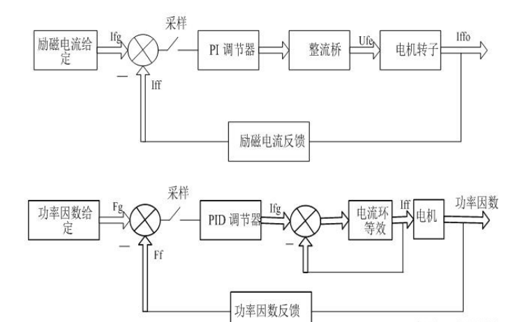秦皇島WKLF-41型微機(jī)無刷勵磁系統(tǒng)的雙閉環(huán)調(diào)節(jié)性能